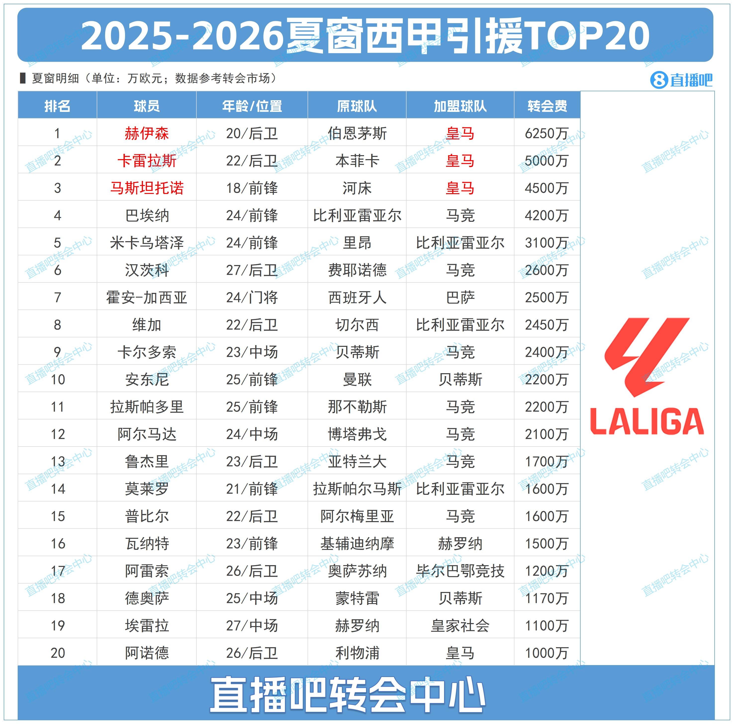 云开体育官网入口-西甲夏窗TOP20：标王赫伊森6250万&amp;皇马包揽前三 马竞豪购7人上榜
